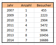 Jahresübersicht Attended-Logs der deutschen Megaevents