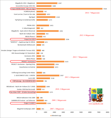 Diagramm der Entwicklung der deutschen Megaevents 2007-2014