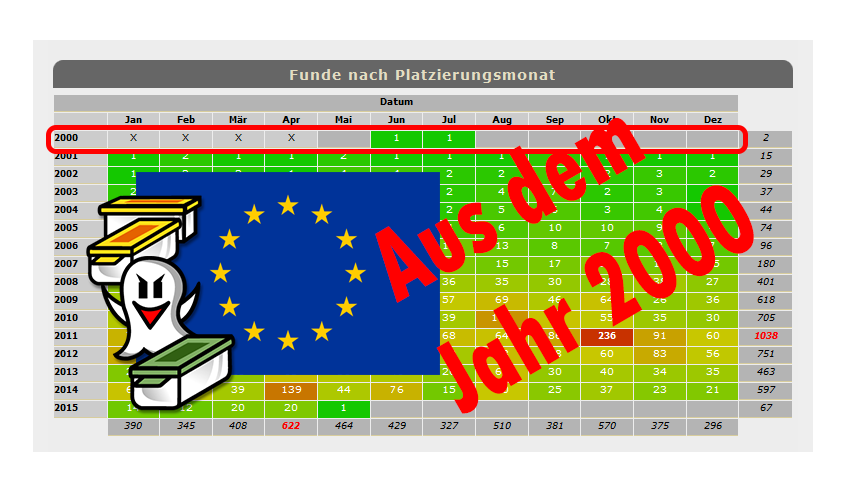 Grafik mit Platzierungsmatrix