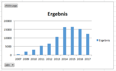 Events-2017-Diagramm-WA-Logs.png