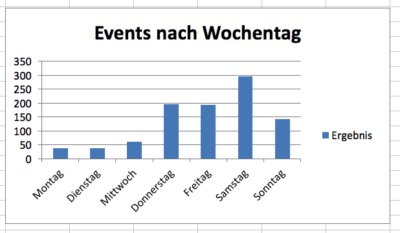 Events nach Wochentag.png