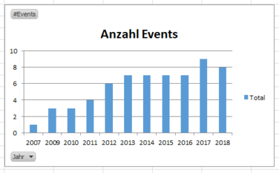 Diagramm Anzahl Events.png