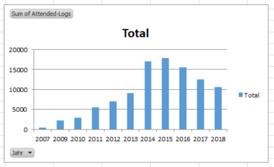 Diagramm Anzahl Attended.png